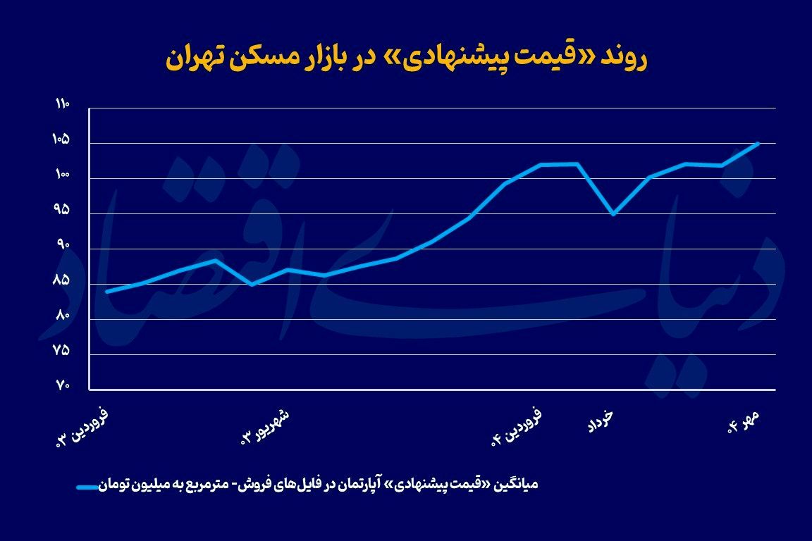 بازار مسکن از رکود خارج شد؟/ تشریح 4 اتفاق در بازار پاییزی