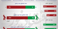 ردپای افت 25 درصدی تقاضا در سقوط پایان هفته بورس +اینفو