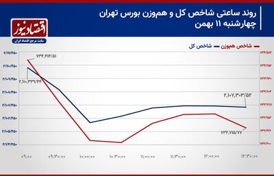 امید بورس تهران به سطح حمایتی 2 میلیون و 100 هزار واحدی!/ پیش بینی بازار سهام امروز 14 بهمن