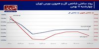 امید بورس تهران به سطح حمایتی 2 میلیون و 100 هزار واحدی!/ پیش بینی بازار سهام امروز 14 بهمن