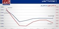 امید بورس تهران به سطح حمایتی 2 میلیون و 100 هزار واحدی!/ پیش بینی بازار سهام امروز 14 بهمن
