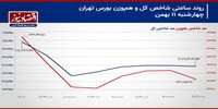 امید بورس تهران به سطح حمایتی 2 میلیون و 100 هزار واحدی!/ پیش بینی بازار سهام امروز 14 بهمن