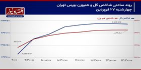 حمایت اخبار سیاسی در برابر مقاومت 3 میلیون واحدی!/ پیش‌بینی بازار سهام امروز 30 فروردین 1404+ نمودار