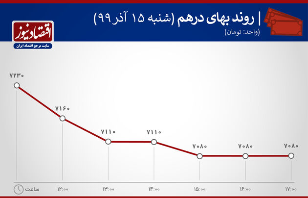 نوسان قیمت درهم 15 آذر 99
