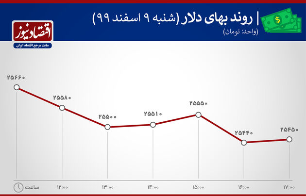 بازدهی بازارها 9 اسفند 1399
