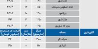 قیمت آپارتمان در ۴ کلان‌شهر +جدول