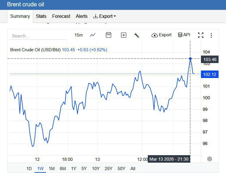 قیمت نفت به ۱۰۳ دلار رسید +عکس