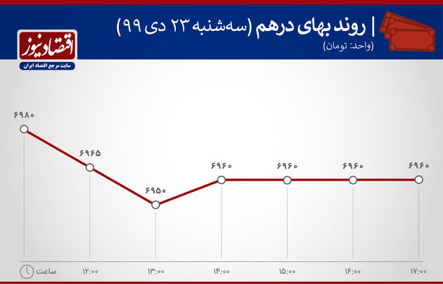 بازدهی بازارها 23 دی ماه 1399