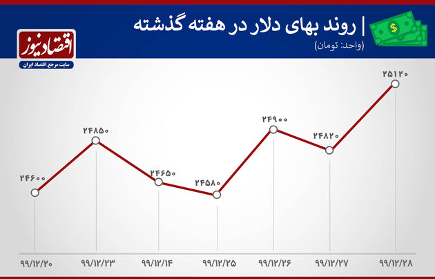 بازدهی بازارها هفته آخر ۹۹