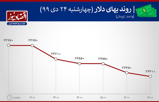 بازدهی بازارها 24 دی ماه 1399