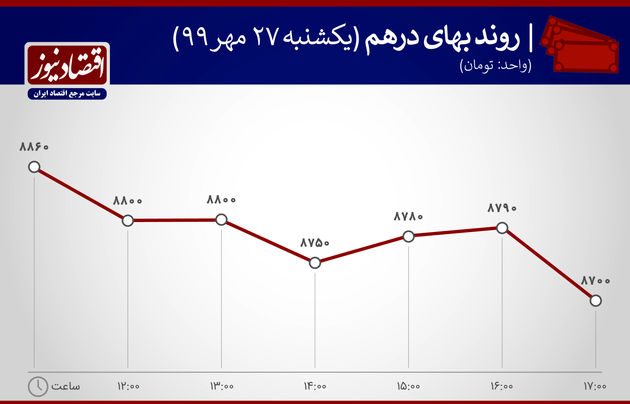 نمودار نوسان قیمت درهم 27 مهر