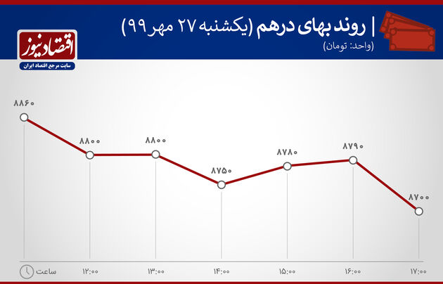 نمودار نوسان قیمت درهم 27 مهر