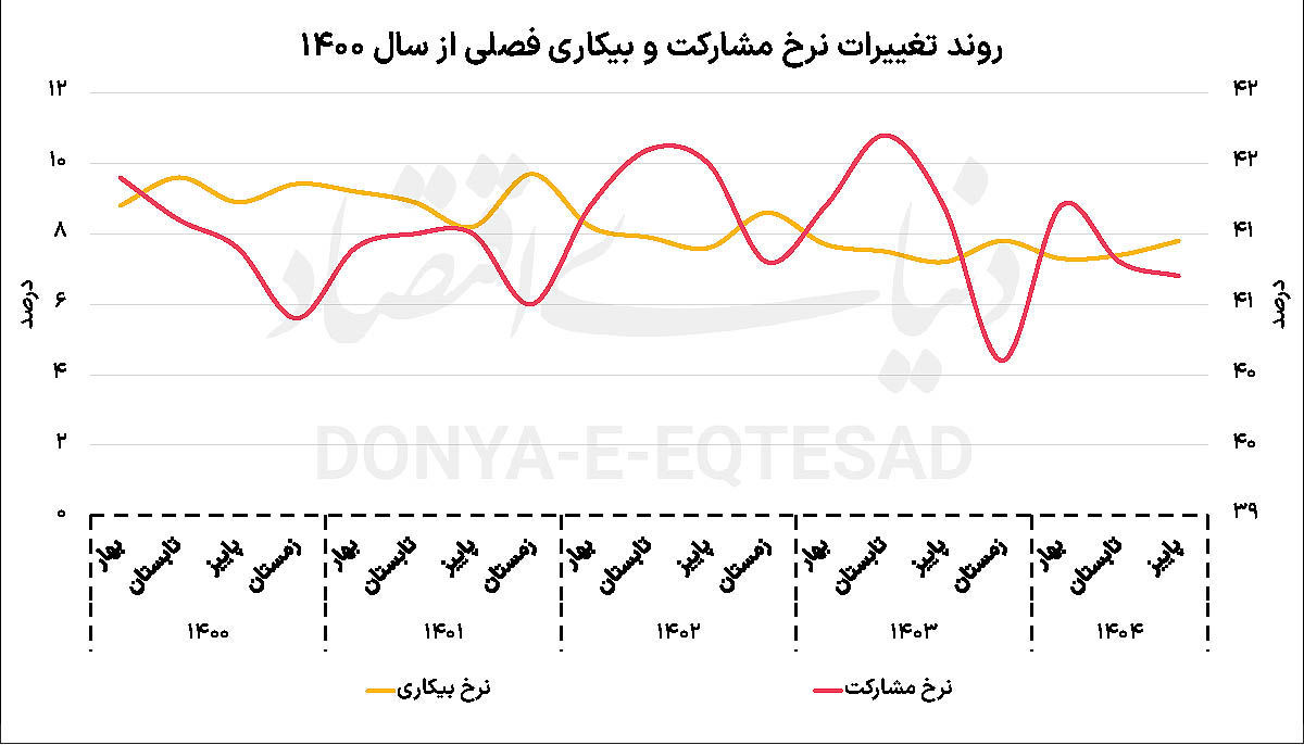 سه تابلو از اقتصاد 1404