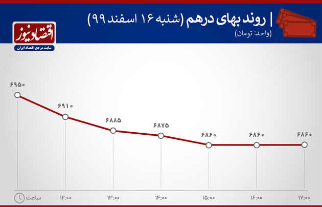بازدهی بازارها شنبه 16 اسفند 1399