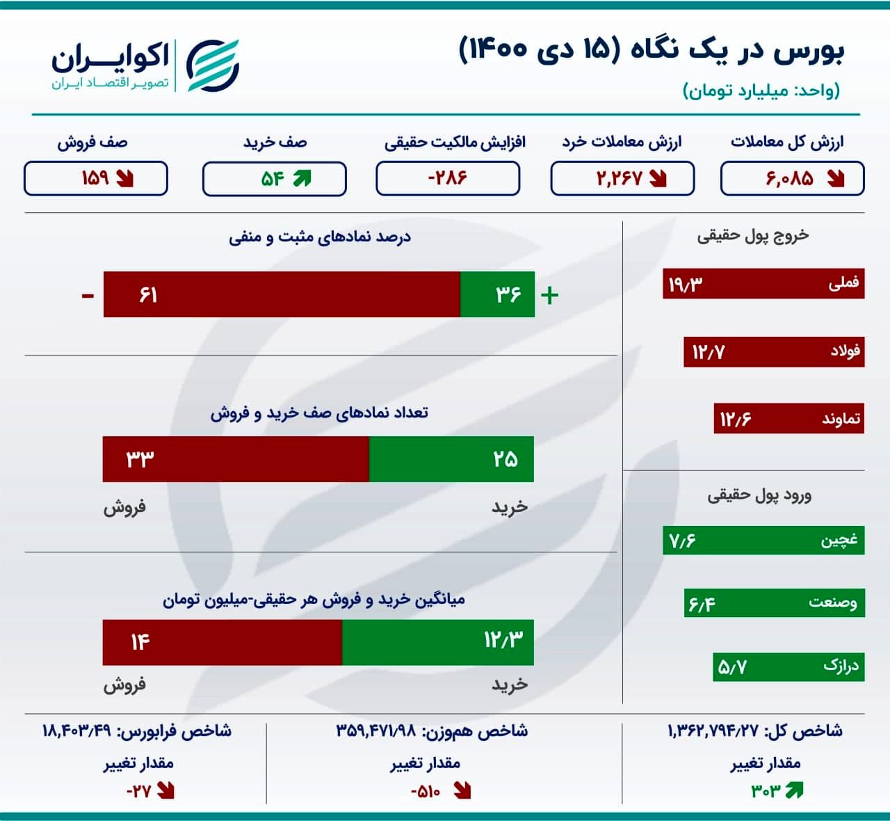 خروج سهامداران حقیقی از بورس/مازاد عرضه در بورس