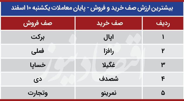 پیش بینی بورس