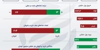خروج سرمایه از بورس رکورد زد /نمادهای پیشران بورس امروز
