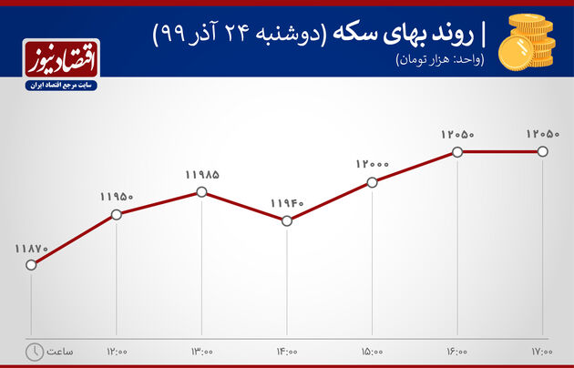 نمودار نوسان قیمت سکه 24 آذر 99