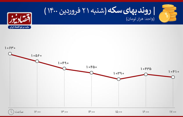 بازدهی بازارهای 21 فروردین 1400
