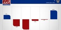  تغییر جهت مالکیت در بورس پس از 4 روز +نمودار