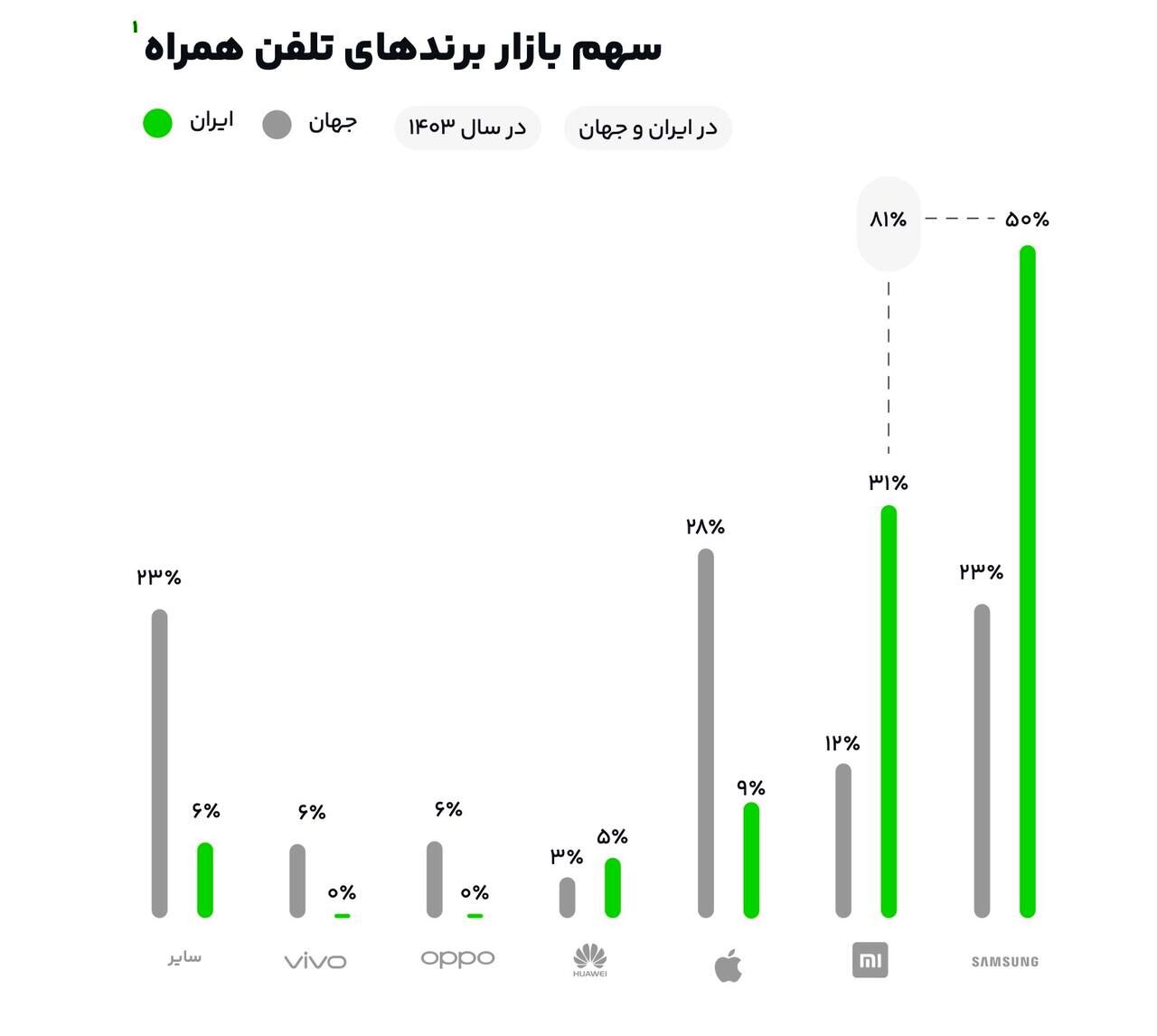 سونامی جست‌وجوی «وام» و «طلا» در ایران / ایرانی‌ها بیشتر از هرچیز این کلمه را جست‌وجو می‌کنند