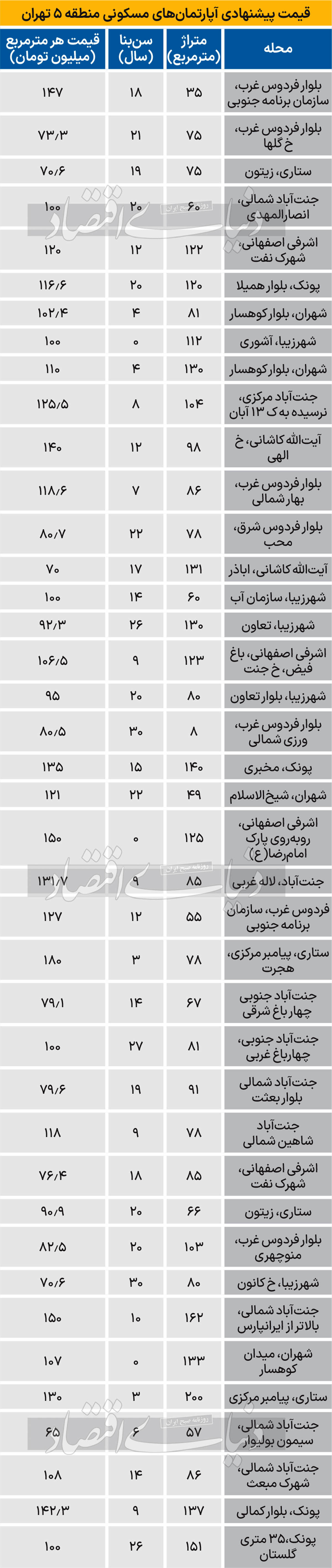 قیمت آپارتمان‌های کهنه ساز در منطقه 5 تهران