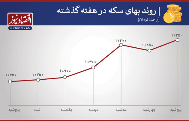 سکه هفته دوم آذر 99