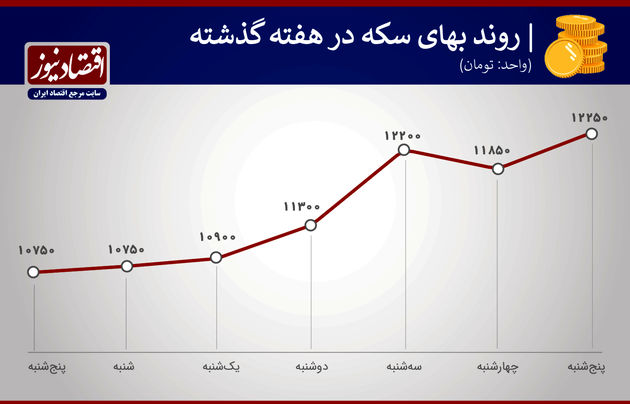 سکه هفته دوم آذر 99