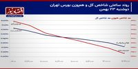 بلاتکلیفی شاخص کل در مرز حساس! / پیش بینی بازار سهام امروز 24 بهمن