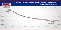 تکلیف‌ شاخص‌های سهامی بدون حد نوسان ۲ درصدی/ پیش بینی بازار سهام امروز 6 خرداد+ نمودار