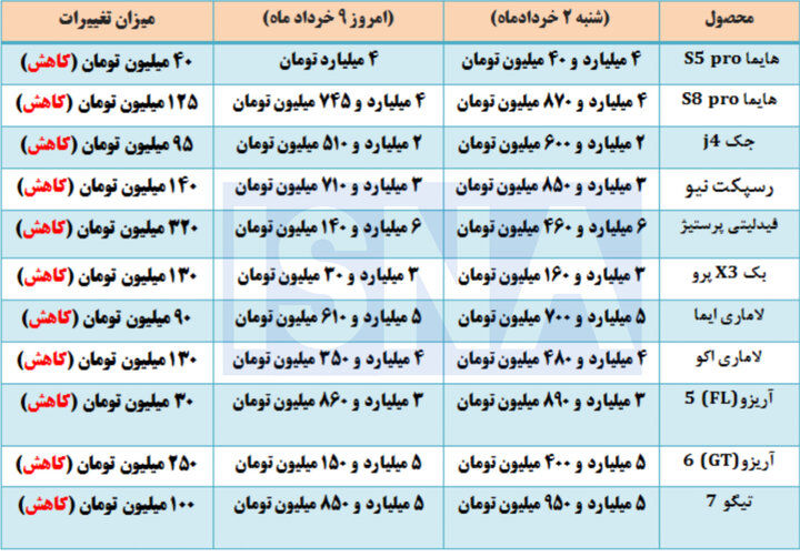 تداوم اصلاح قیمتی در بازار خودرو + جدول