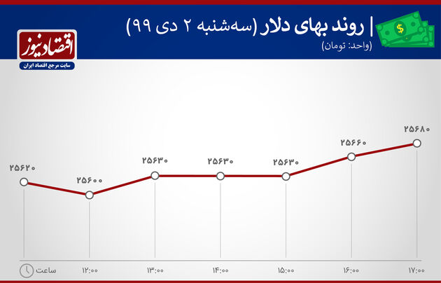 نمودار نوسان دلار 2 دی ماه 1399