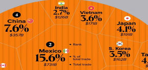 دشمنان دیروز آمریکا، شرکای تجاری امروز شدند