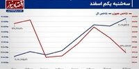 رکود معاملاتی انتها ندارد!/ پیش بینی بازار سهام امروز 2  اسفند