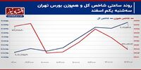رکود معاملاتی انتها ندارد!/ پیش بینی بازار سهام امروز 2  اسفند