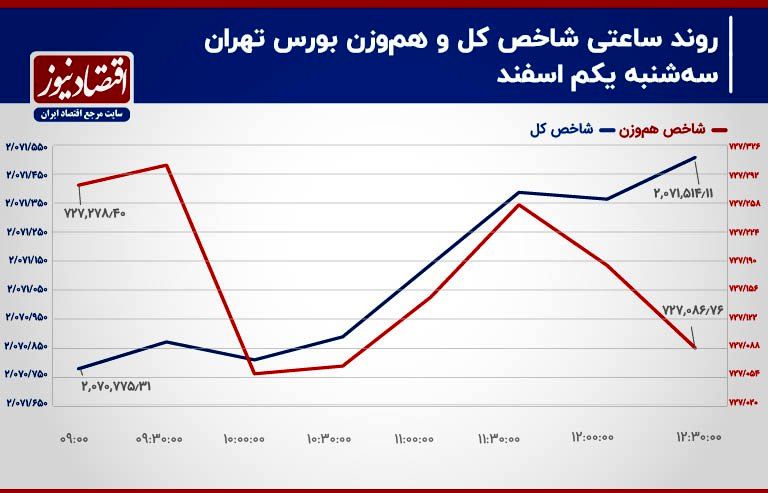 رکود معاملاتی انتها ندارد؟!/ پیش بینی بازار سهام امروز 2 اسفند 2