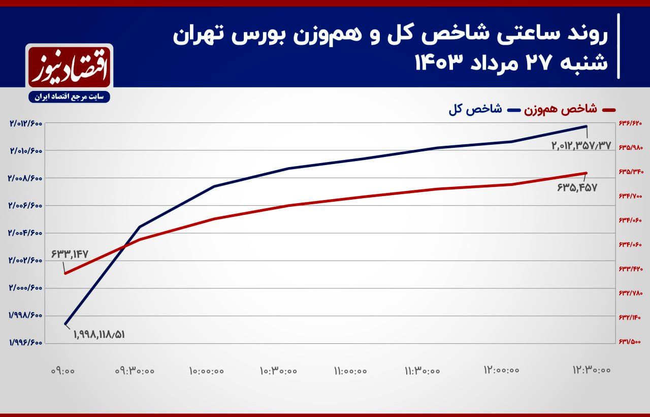 حرکت شاخص کل بر محور صنعت فلزات اساسی/ پیش‌بینی بازار سهام امروز 28 مرداد 1403+ نمودار