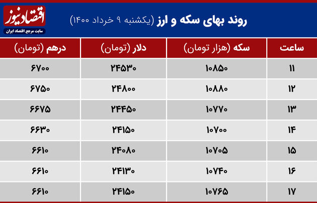 بازدهی بازارها 9 خرداد 1400