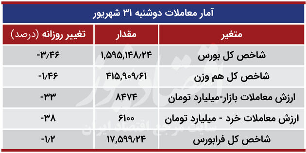 آمار معاملات 31 شهریور