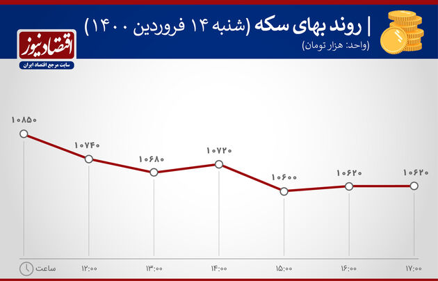 بازدهی بازارها در14 فروردین 1400