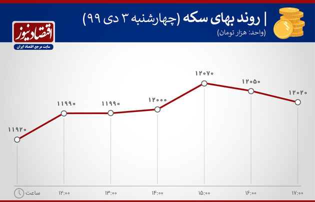 نمودار نوسان سکه 3 دی 1399