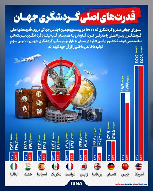 این کشورها قدرت اصلی گردشگری جهان هستند 2