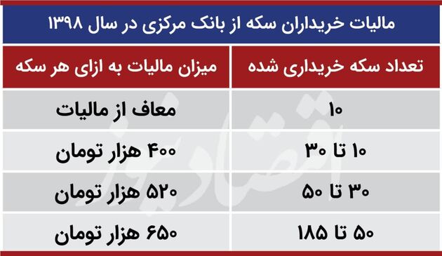 مالیات خریداران سکه1398