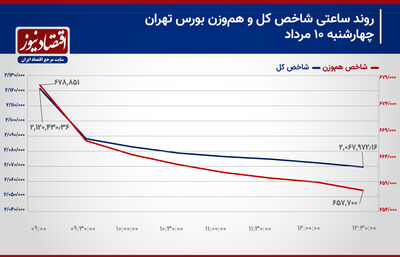 عقب نشینی خریداران از بورس تهران/ پیش‌بینی بازار سهام امروز 13 مرداد 1403+ نمودار