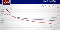 عقب نشینی خریداران از بورس تهران/ پیش‌بینی بازار سهام امروز 13 مرداد 1403+ نمودار