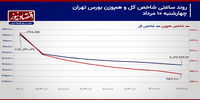 عقب نشینی خریداران از بورس تهران/ پیش‌بینی بازار سهام امروز 13 مرداد 1403+ نمودار