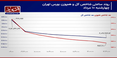 عقب نشینی خریداران از بورس تهران/ پیش‌بینی بازار سهام امروز 13 مرداد 1403+ نمودار