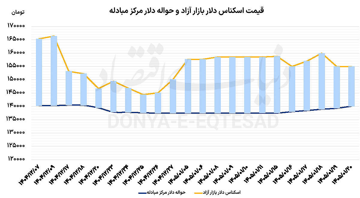 چشم دلار به مذاکرات اسلام‌آباد
