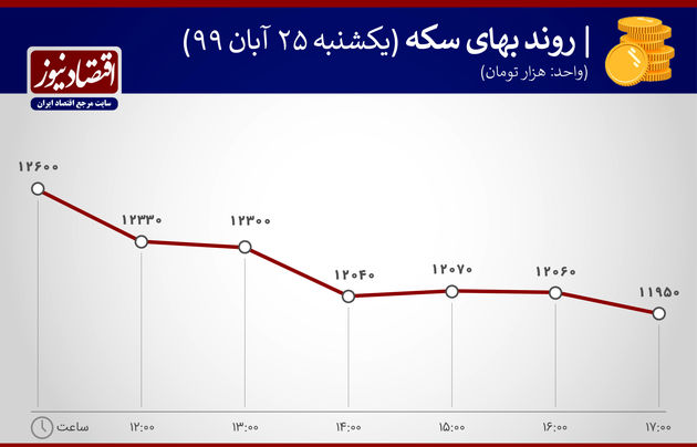 روند بهای سکه 25 آبان 99