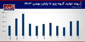 پیام ویژه ایران خودرو درباره پژو/ ورود خودروساز فرانسوی به لاین کُندرو